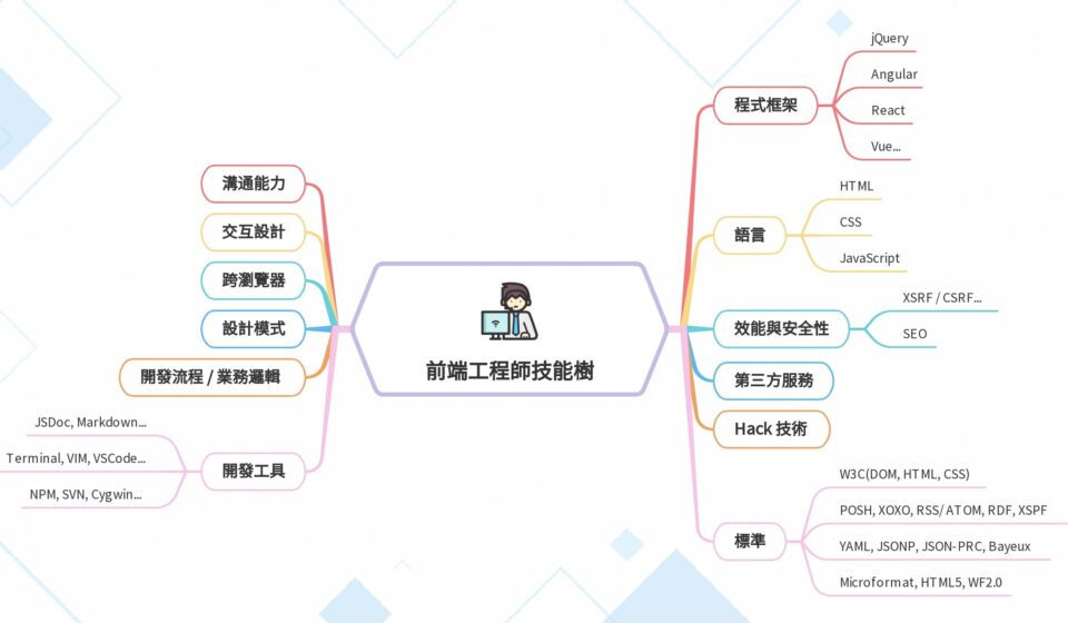 只會寫程式的工程師,是個成功的工程師嗎?