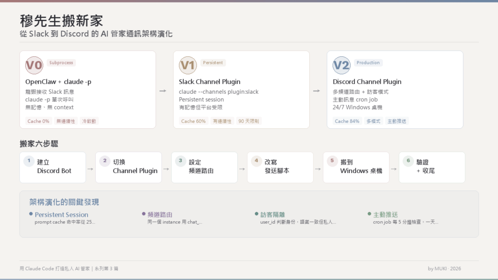 將 AI 管家從 OpenClaw(龍蝦) 搬移到 Claude Channel 的流程 – MUKI space*