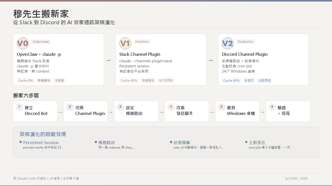 將 AI 管家從 OpenClaw(龍蝦) 搬移到 Claude Channel 的流程 – MUKI space*